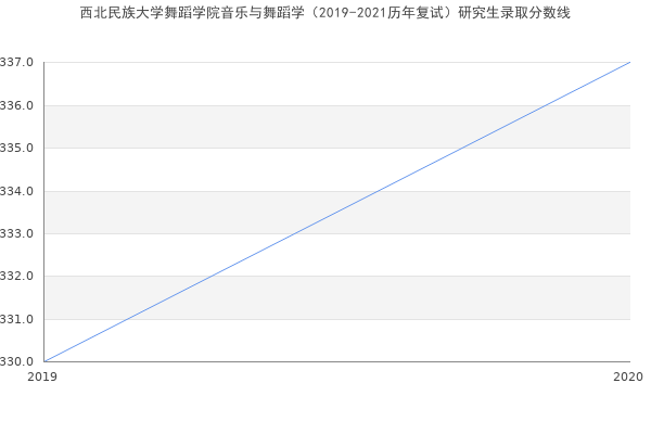 西北民族大学舞蹈学院音乐与舞蹈学（2019-2021历年复试）研究生录取分数线