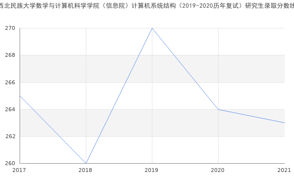 西北民族大学数学与计算机科学学院（信息院）计算机系统结构（2019-2020历年复试）研究生录取分数线