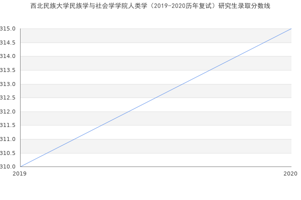 西北民族大学民族学与社会学学院人类学（2019-2020历年复试）研究生录取分数线