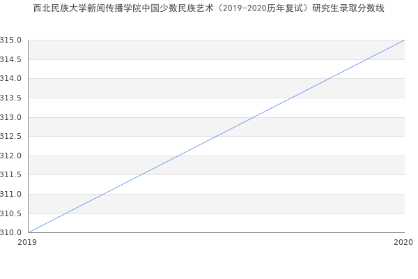 西北民族大学新闻传播学院中国少数民族艺术（2019-2020历年复试）研究生录取分数线