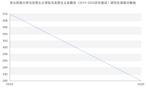 西北民族大学马克思主义学院马克思主义发展史（2019-2020历年复试）研究生录取分数线