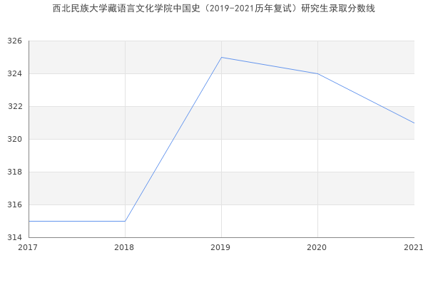 西北民族大学藏语言文化学院中国史（2019-2021历年复试）研究生录取分数线