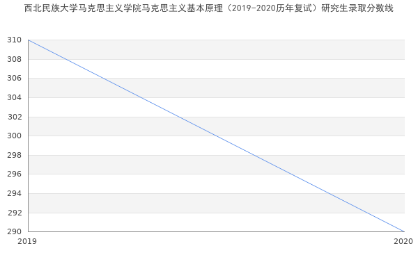 西北民族大学马克思主义学院马克思主义基本原理（2019-2020历年复试）研究生录取分数线