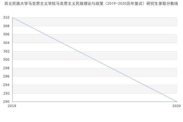 西北民族大学马克思主义学院马克思主义民族理论与政策（2019-2020历年复试）研究生录取分数线