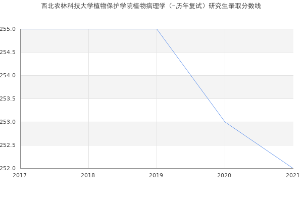 西北农林科技大学植物保护学院植物病理学（-历年复试）研究生录取分数线