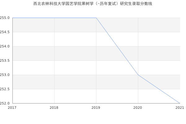 西北农林科技大学园艺学院果树学（-历年复试）研究生录取分数线