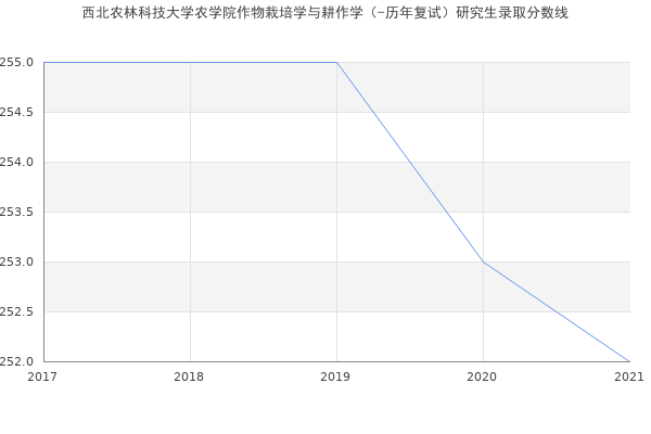 西北农林科技大学农学院作物栽培学与耕作学（-历年复试）研究生录取分数线