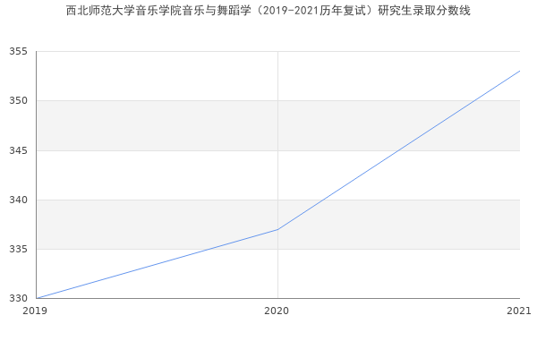 西北师范大学音乐学院音乐与舞蹈学（2019-2021历年复试）研究生录取分数线