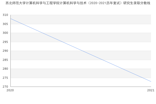 西北师范大学计算机科学与工程学院计算机科学与技术（2020-2021历年复试）研究生录取分数线