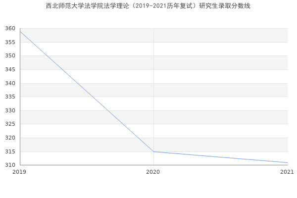 西北师范大学法学院法学理论（2019-2021历年复试）研究生录取分数线