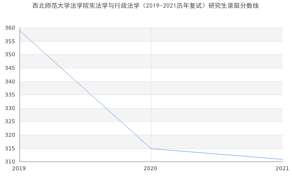 西北师范大学法学院宪法学与行政法学（2019-2021历年复试）研究生录取分数线