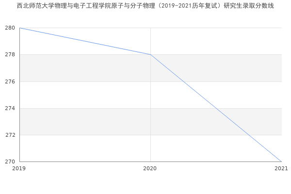 西北师范大学物理与电子工程学院原子与分子物理（2019-2021历年复试）研究生录取分数线