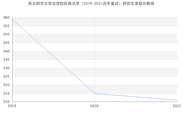 西北师范大学法学院民商法学（2019-2021历年复试）研究生录取分数线