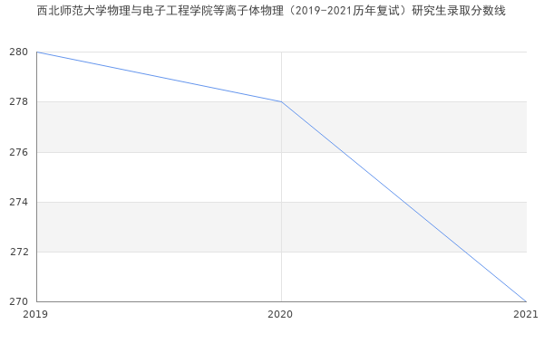 西北师范大学物理与电子工程学院等离子体物理（2019-2021历年复试）研究生录取分数线