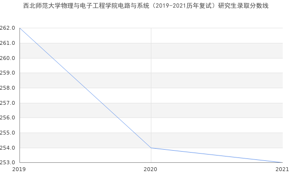 西北师范大学物理与电子工程学院电路与系统（2019-2021历年复试）研究生录取分数线