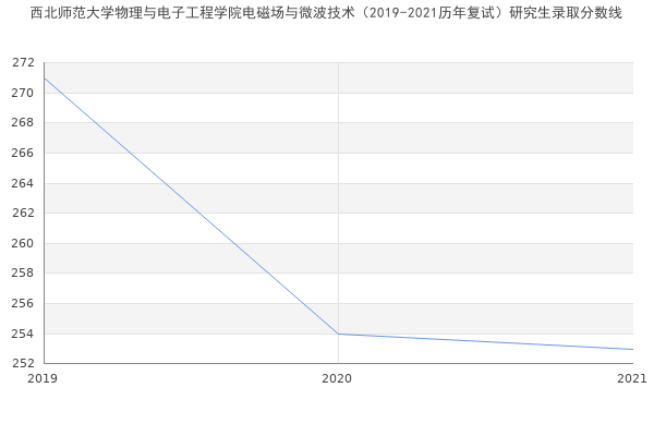 西北师范大学物理与电子工程学院电磁场与微波技术（2019-2021历年复试）研究生录取分数线