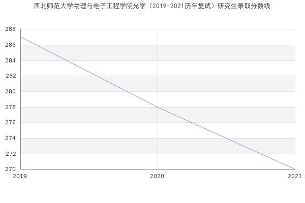 西北师范大学物理与电子工程学院光学（2019-2021历年复试）研究生录取分数线