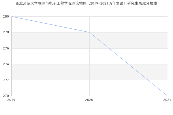 西北师范大学物理与电子工程学院理论物理（2019-2021历年复试）研究生录取分数线