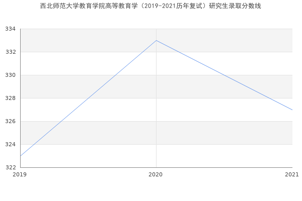 西北师范大学教育学院高等教育学（2019-2021历年复试）研究生录取分数线