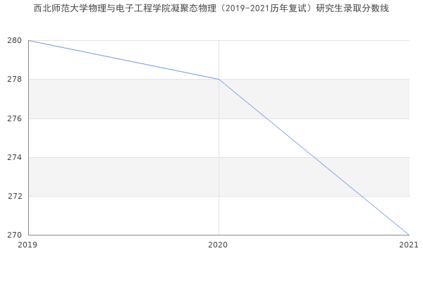 西北师范大学物理与电子工程学院凝聚态物理（2019-2021历年复试）研究生录取分数线