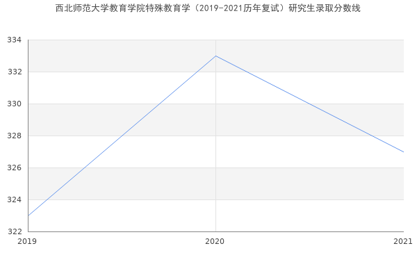 西北师范大学教育学院特殊教育学（2019-2021历年复试）研究生录取分数线