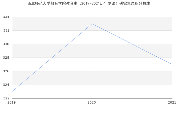 西北师范大学教育学院教育史（2019-2021历年复试）研究生录取分数线