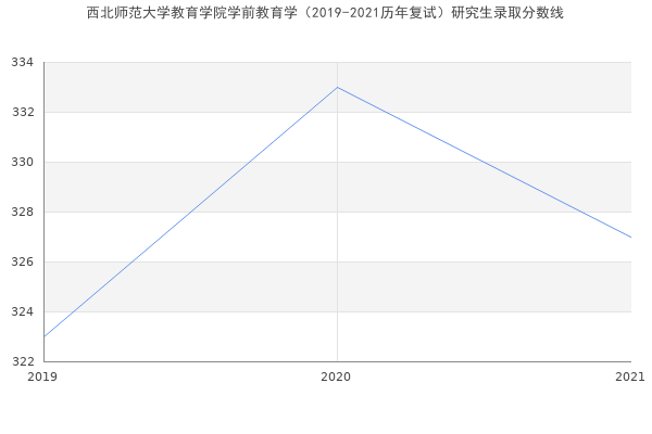 西北师范大学教育学院学前教育学（2019-2021历年复试）研究生录取分数线