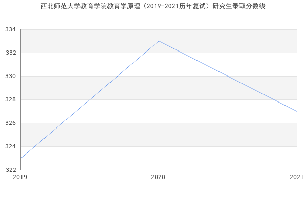 西北师范大学教育学院教育学原理（2019-2021历年复试）研究生录取分数线