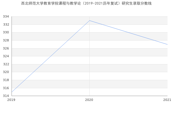 西北师范大学教育学院课程与教学论（2019-2021历年复试）研究生录取分数线