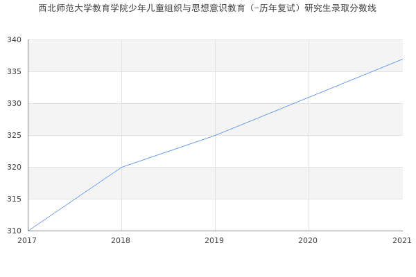 西北师范大学教育学院少年儿童组织与思想意识教育（-历年复试）研究生录取分数线