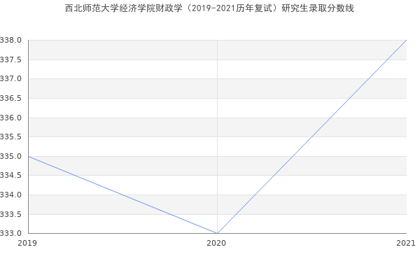 西北师范大学经济学院财政学（2019-2021历年复试）研究生录取分数线