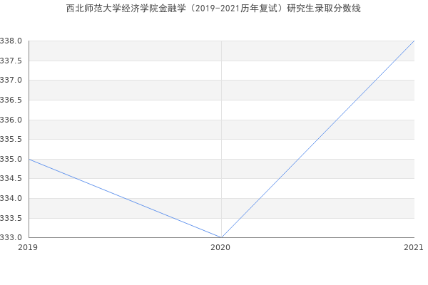 西北师范大学经济学院金融学（2019-2021历年复试）研究生录取分数线