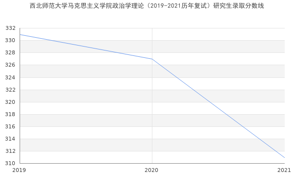 西北师范大学马克思主义学院政治学理论（2019-2021历年复试）研究生录取分数线