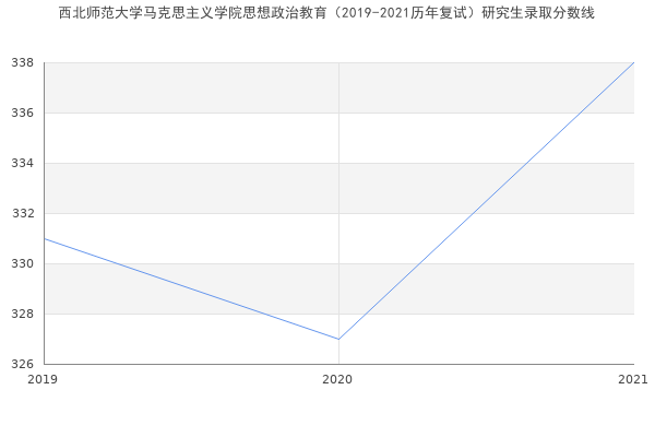 西北师范大学马克思主义学院思想政治教育（2019-2021历年复试）研究生录取分数线