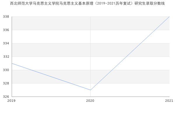 西北师范大学马克思主义学院马克思主义基本原理（2019-2021历年复试）研究生录取分数线