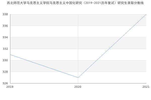 西北师范大学马克思主义学院马克思主义中国化研究（2019-2021历年复试）研究生录取分数线