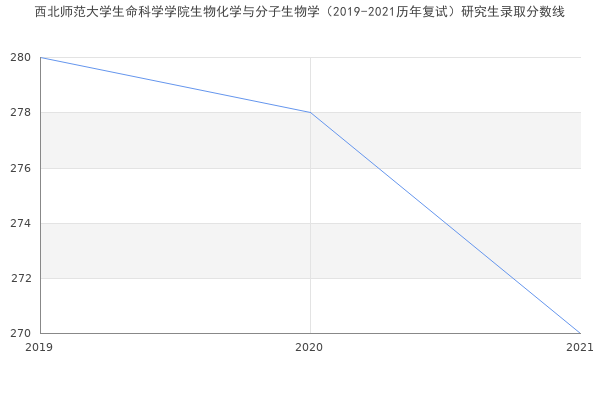 西北师范大学生命科学学院生物化学与分子生物学（2019-2021历年复试）研究生录取分数线