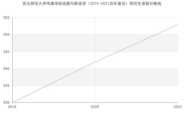 西北师范大学传媒学院戏剧与影视学（2019-2021历年复试）研究生录取分数线