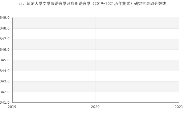 西北师范大学文学院语言学及应用语言学（2019-2021历年复试）研究生录取分数线