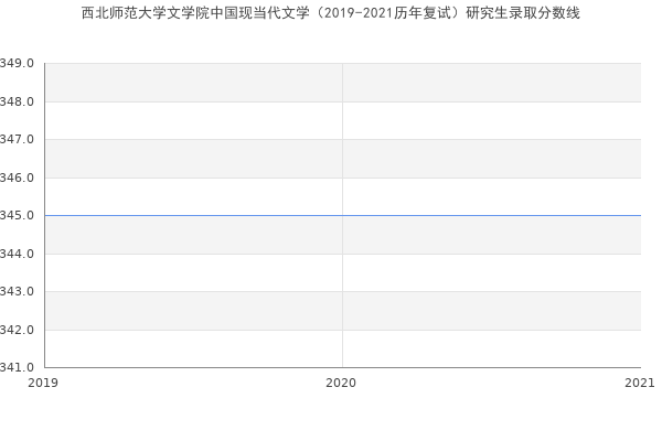 西北师范大学文学院中国现当代文学（2019-2021历年复试）研究生录取分数线