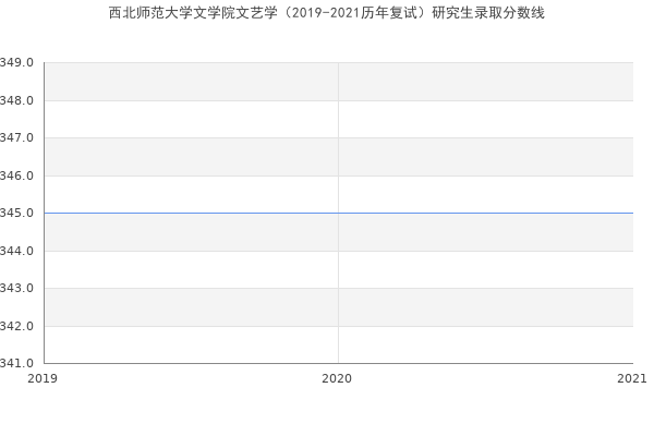 西北师范大学文学院文艺学（2019-2021历年复试）研究生录取分数线