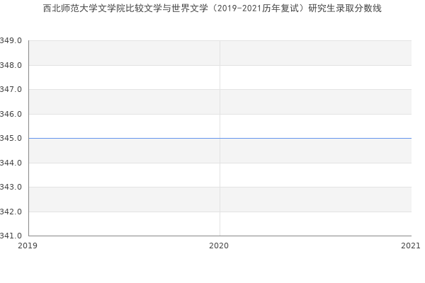 西北师范大学文学院比较文学与世界文学（2019-2021历年复试）研究生录取分数线