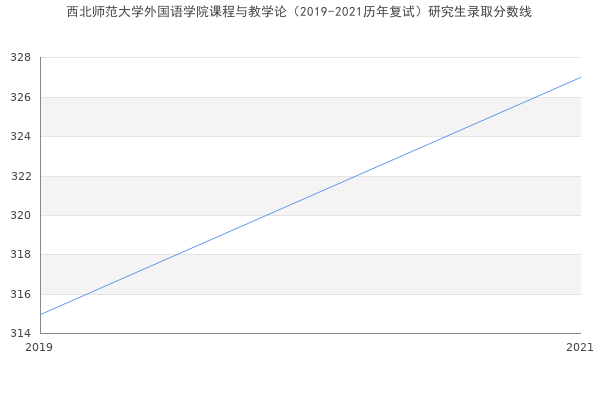 西北师范大学外国语学院课程与教学论（2019-2021历年复试）研究生录取分数线