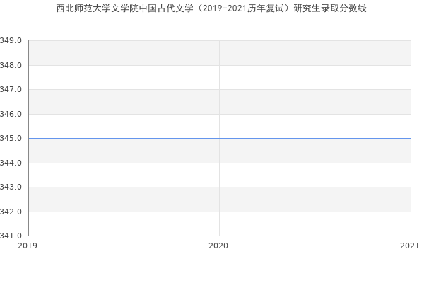 西北师范大学文学院中国古代文学（2019-2021历年复试）研究生录取分数线