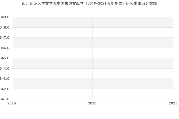 西北师范大学文学院中国古典文献学（2019-2021历年复试）研究生录取分数线