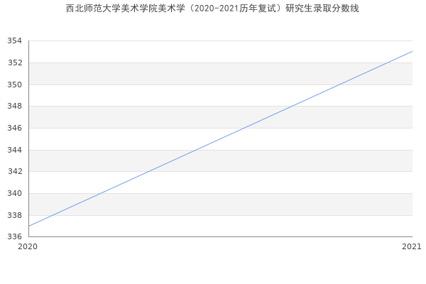 西北师范大学美术学院美术学（2020-2021历年复试）研究生录取分数线