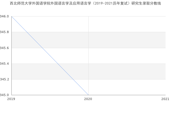 西北师范大学外国语学院外国语言学及应用语言学（2019-2021历年复试）研究生录取分数线