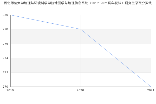 西北师范大学地理与环境科学学院地图学与地理信息系统（2019-2021历年复试）研究生录取分数线