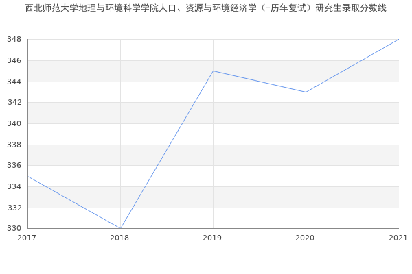 西北师范大学地理与环境科学学院人口、资源与环境经济学（-历年复试）研究生录取分数线