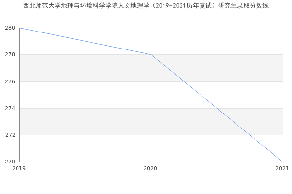 西北师范大学地理与环境科学学院人文地理学（2019-2021历年复试）研究生录取分数线